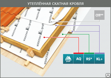 Пароизоляция изоспан rs proff